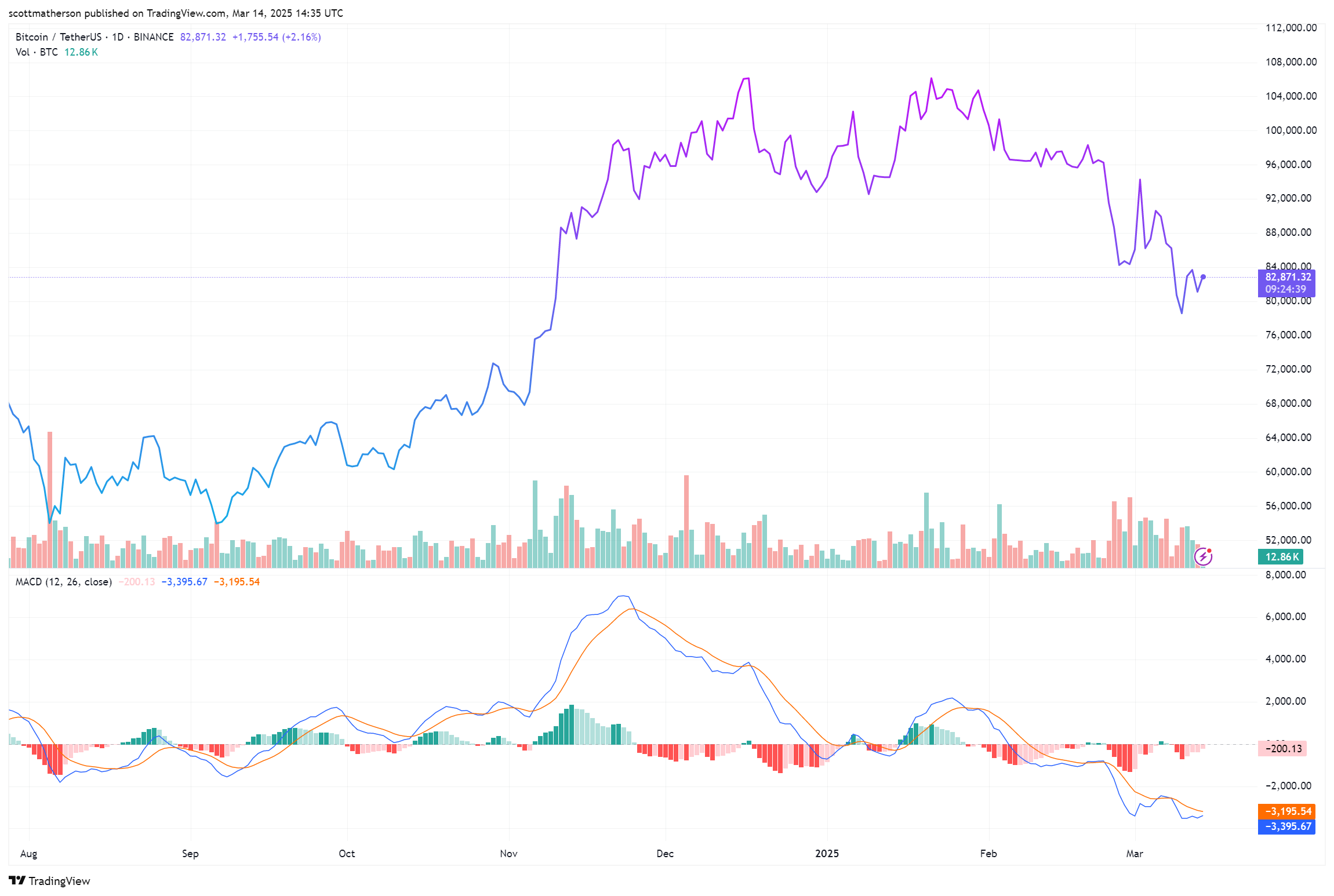 Bitcoin