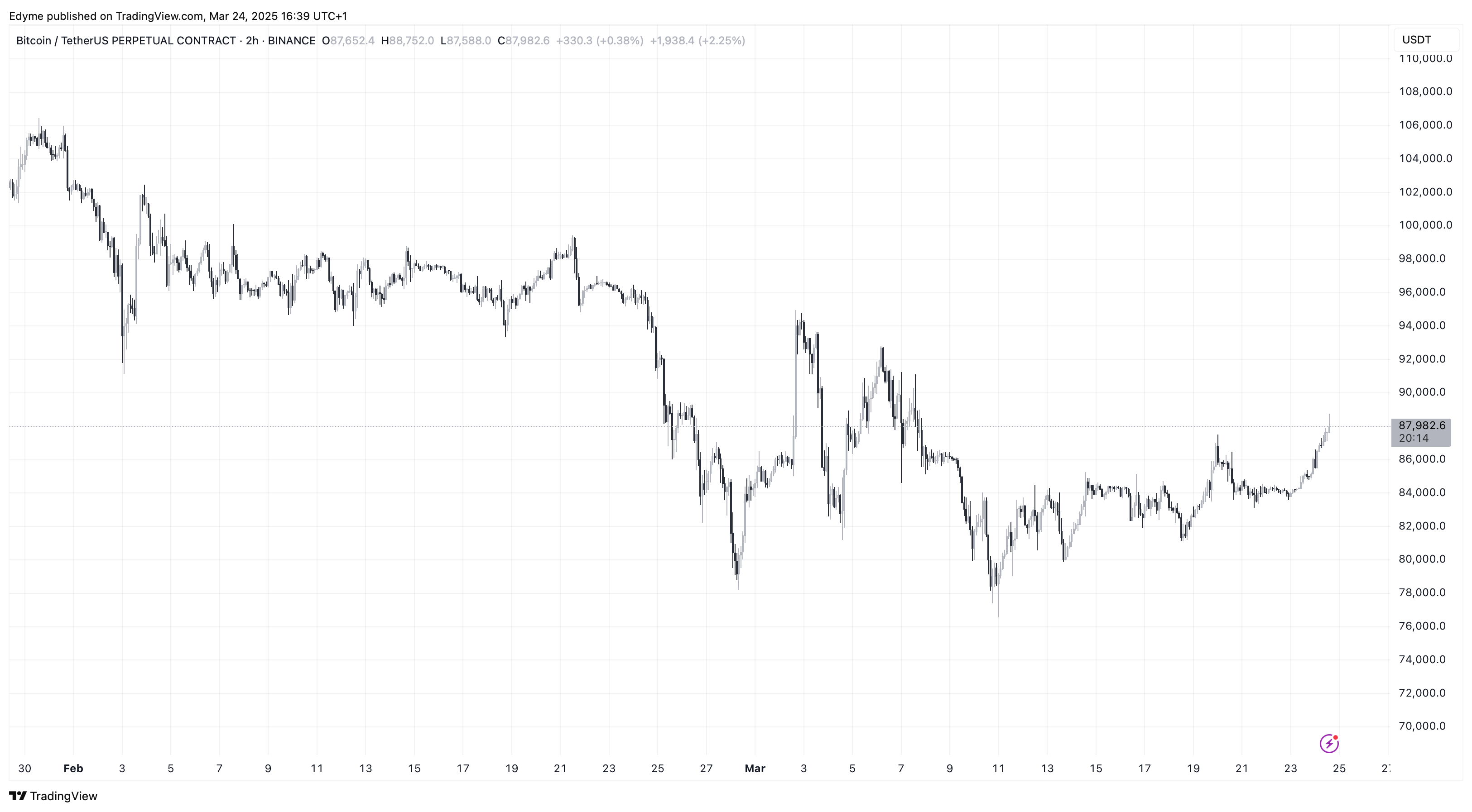 Bitcoin (BTC) price chart on TradingView