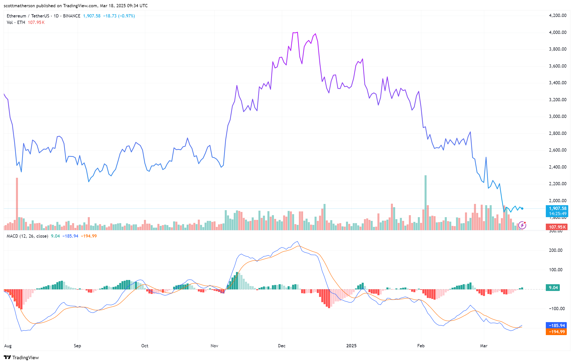 Ethereum Price Action