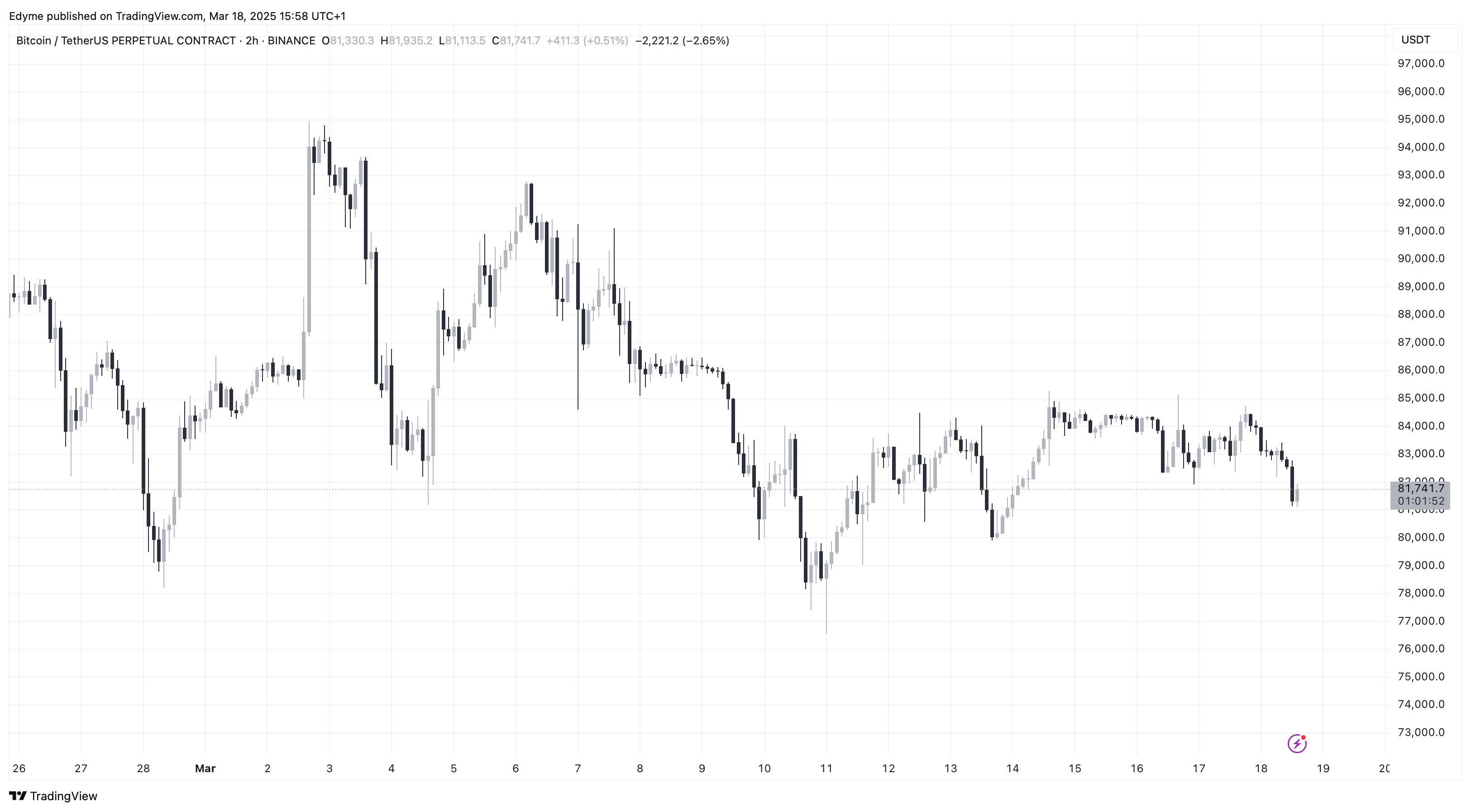 Bitcoin (BTC) price chart on TradingView