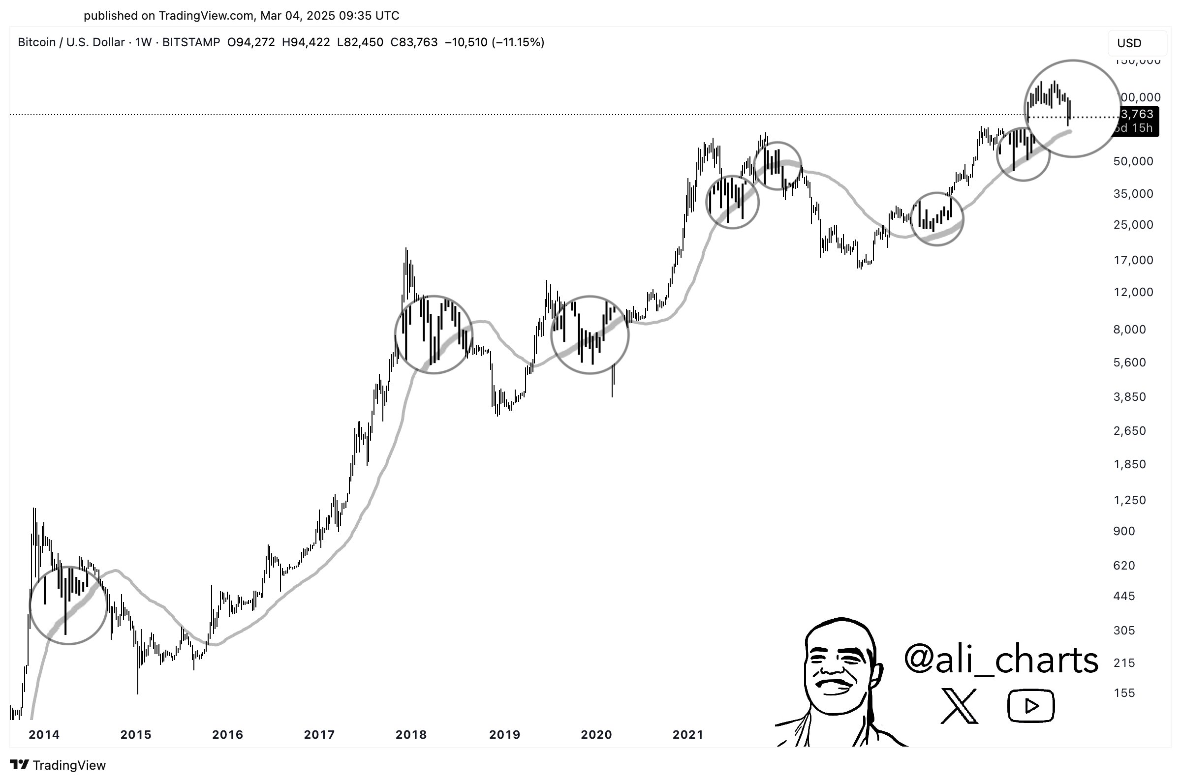 Bitcoin MA