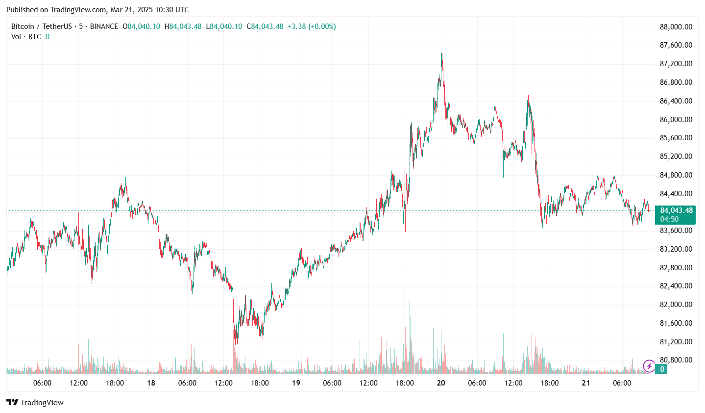 График цены Bitcoin