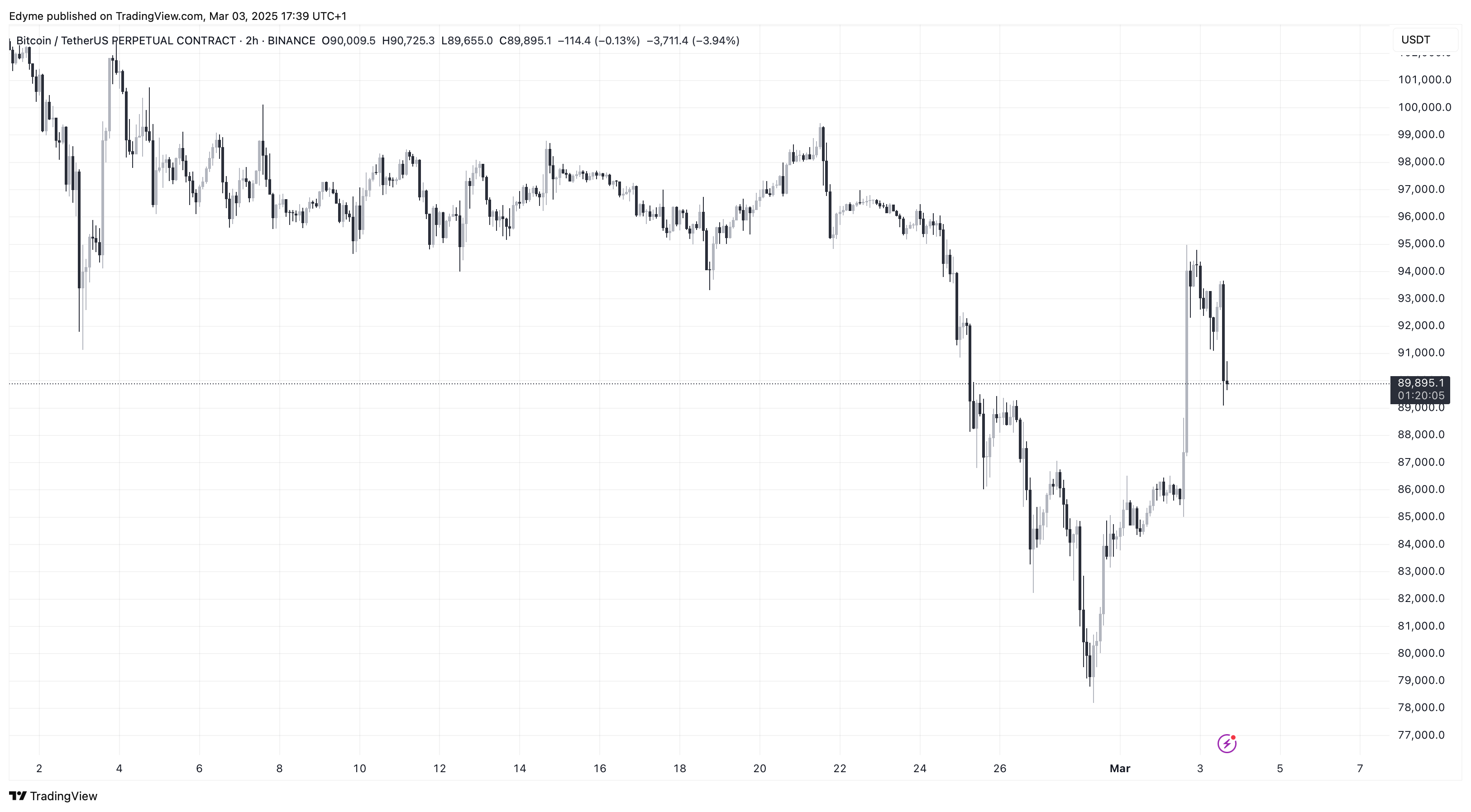 График цены Биткойна (BTC) на TradingView