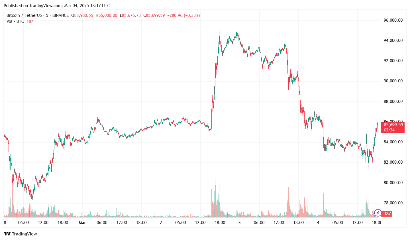 Bitcoin Price Chart