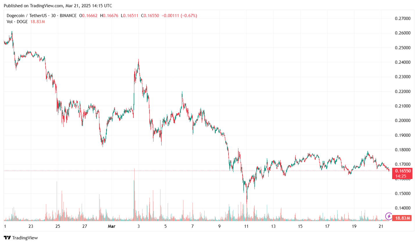 Dogecoin Price Chart