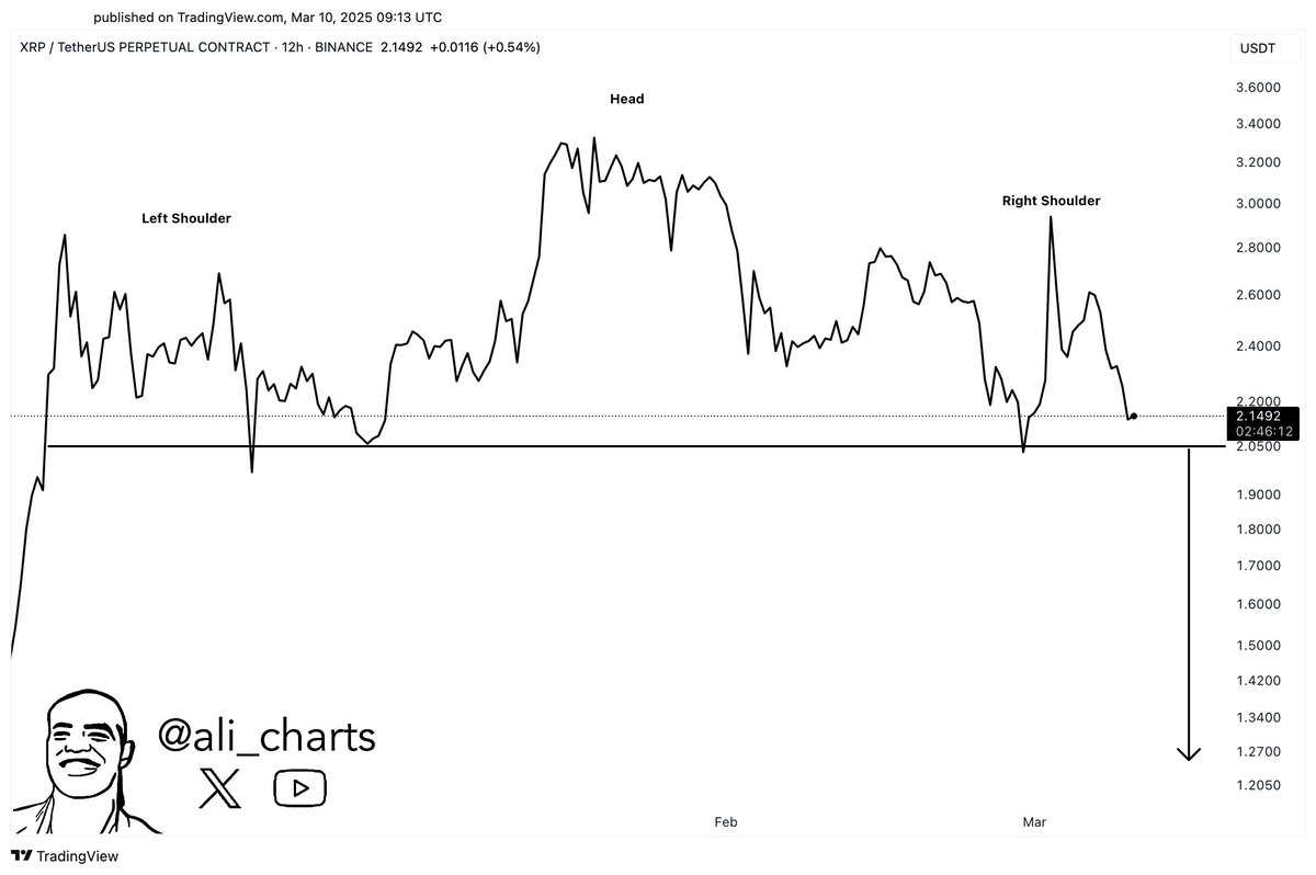 XRP Price Action