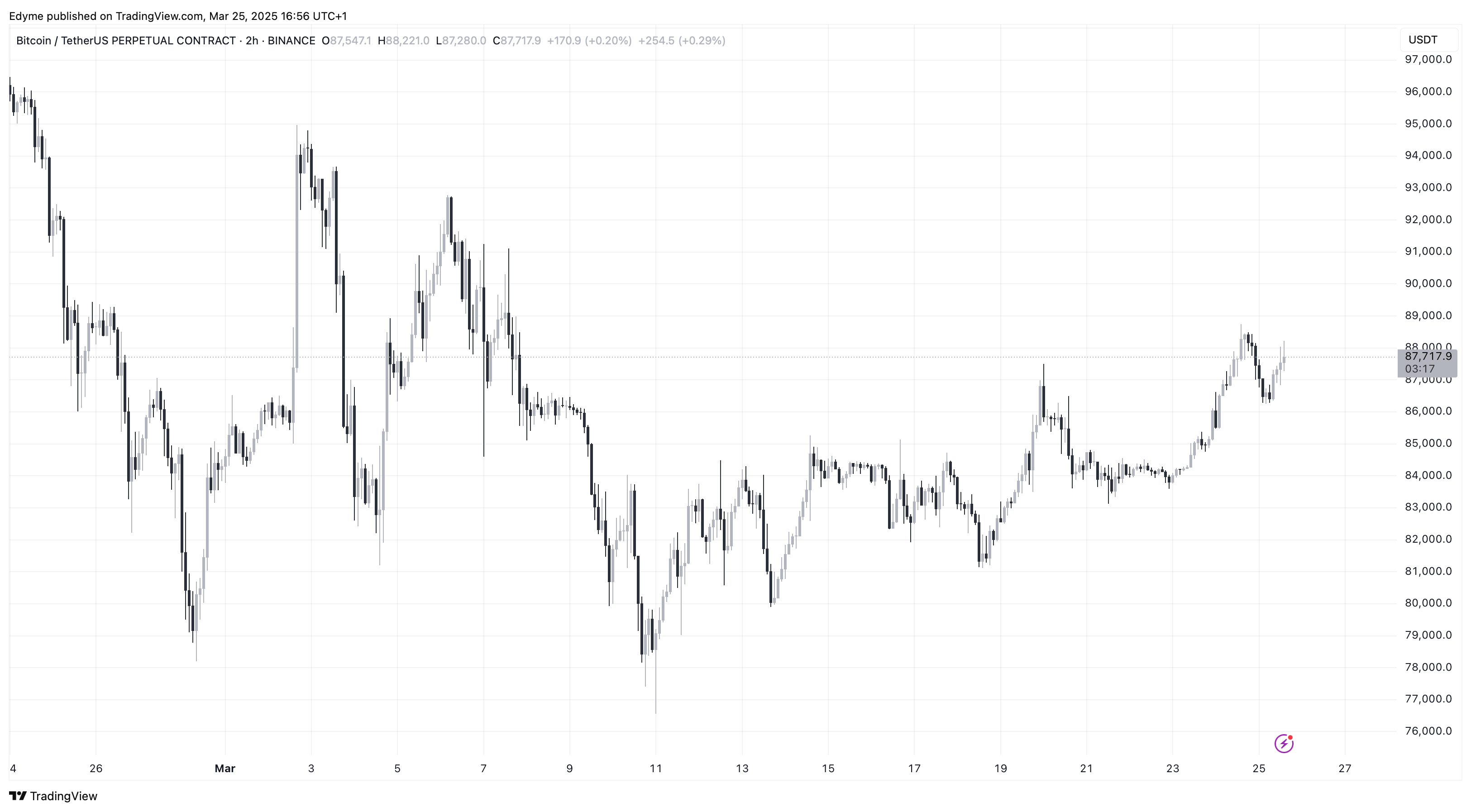 Bitcoin (BTC) price chart on TradingView