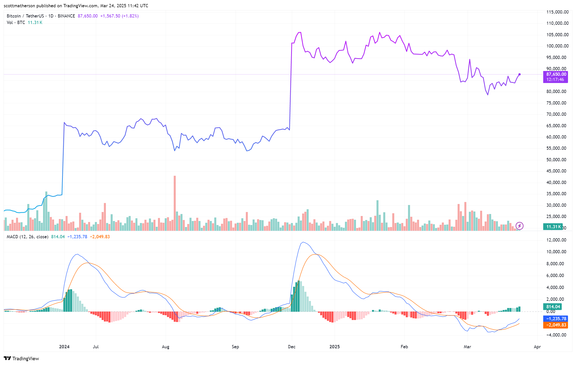 Bitcoin Price Action