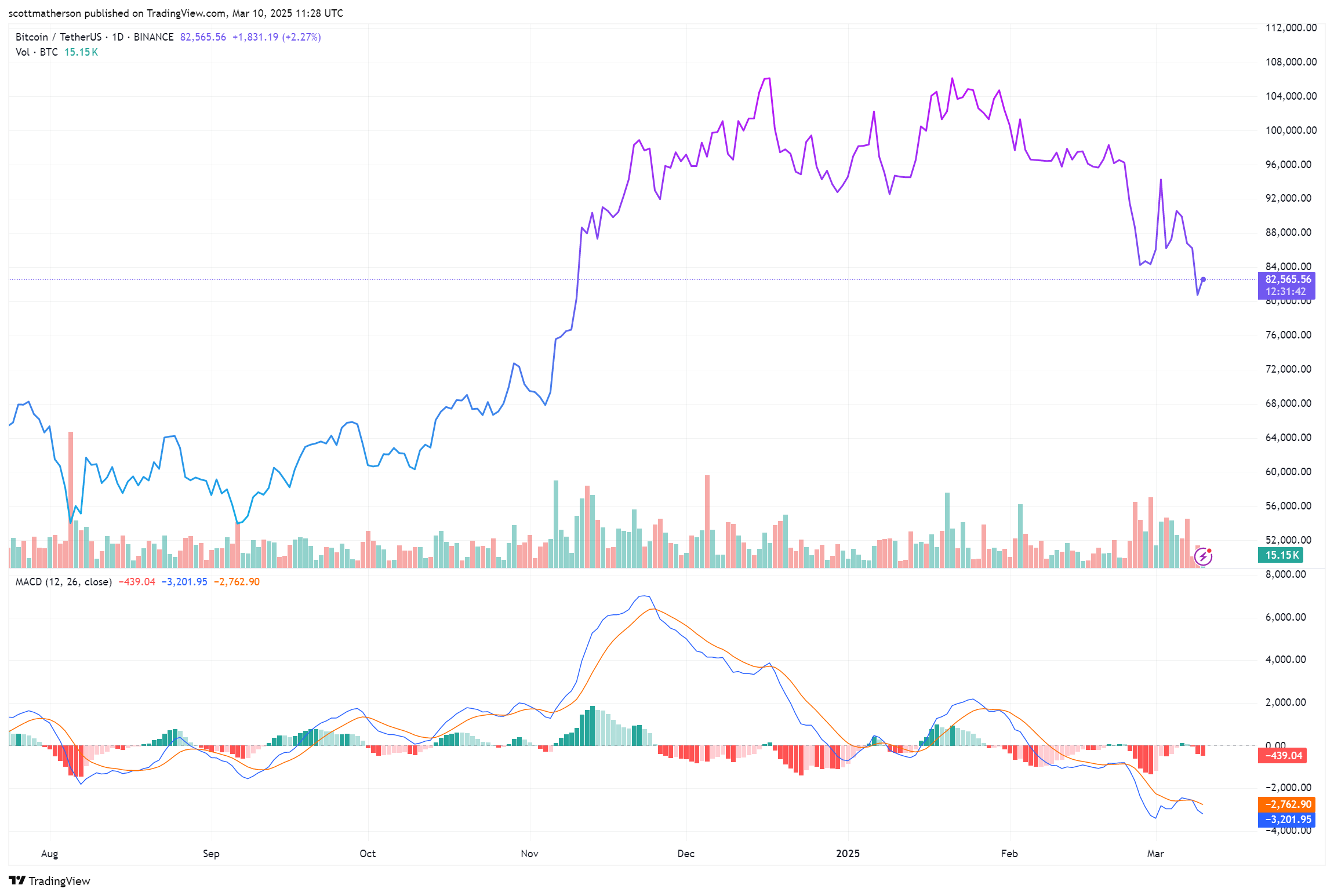Bitcoin