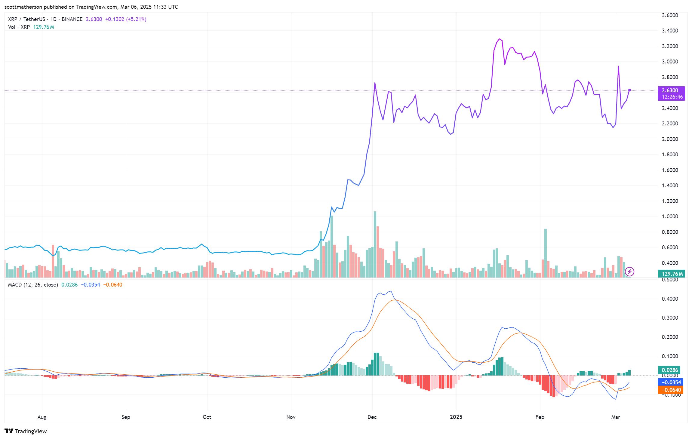 XRP Prediction