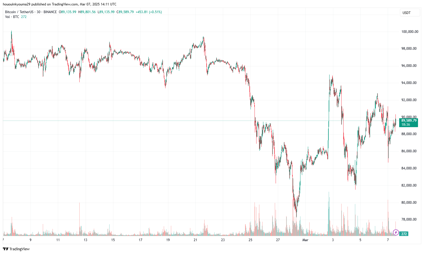 Bitcoin Price Chart