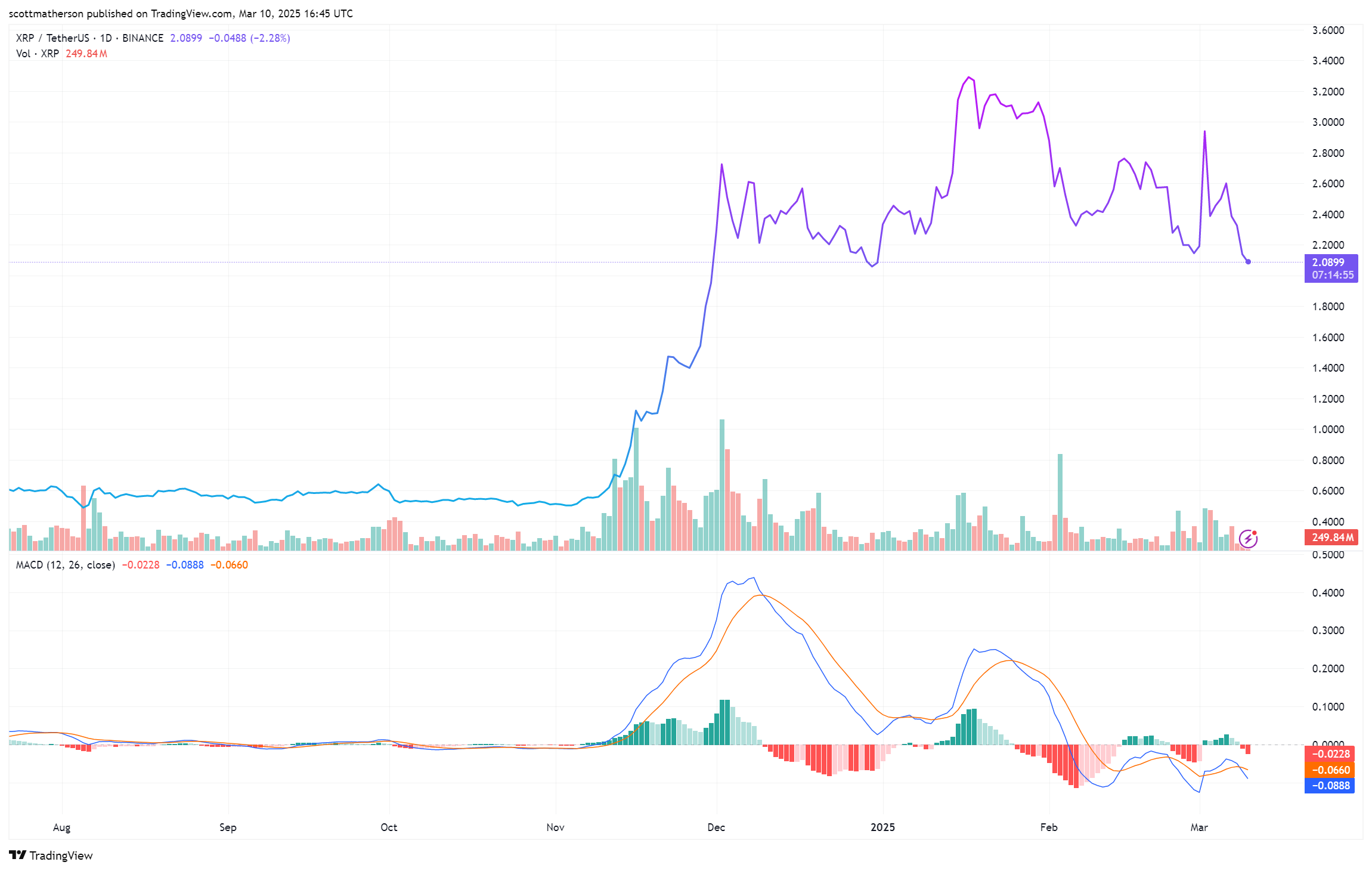 XRP