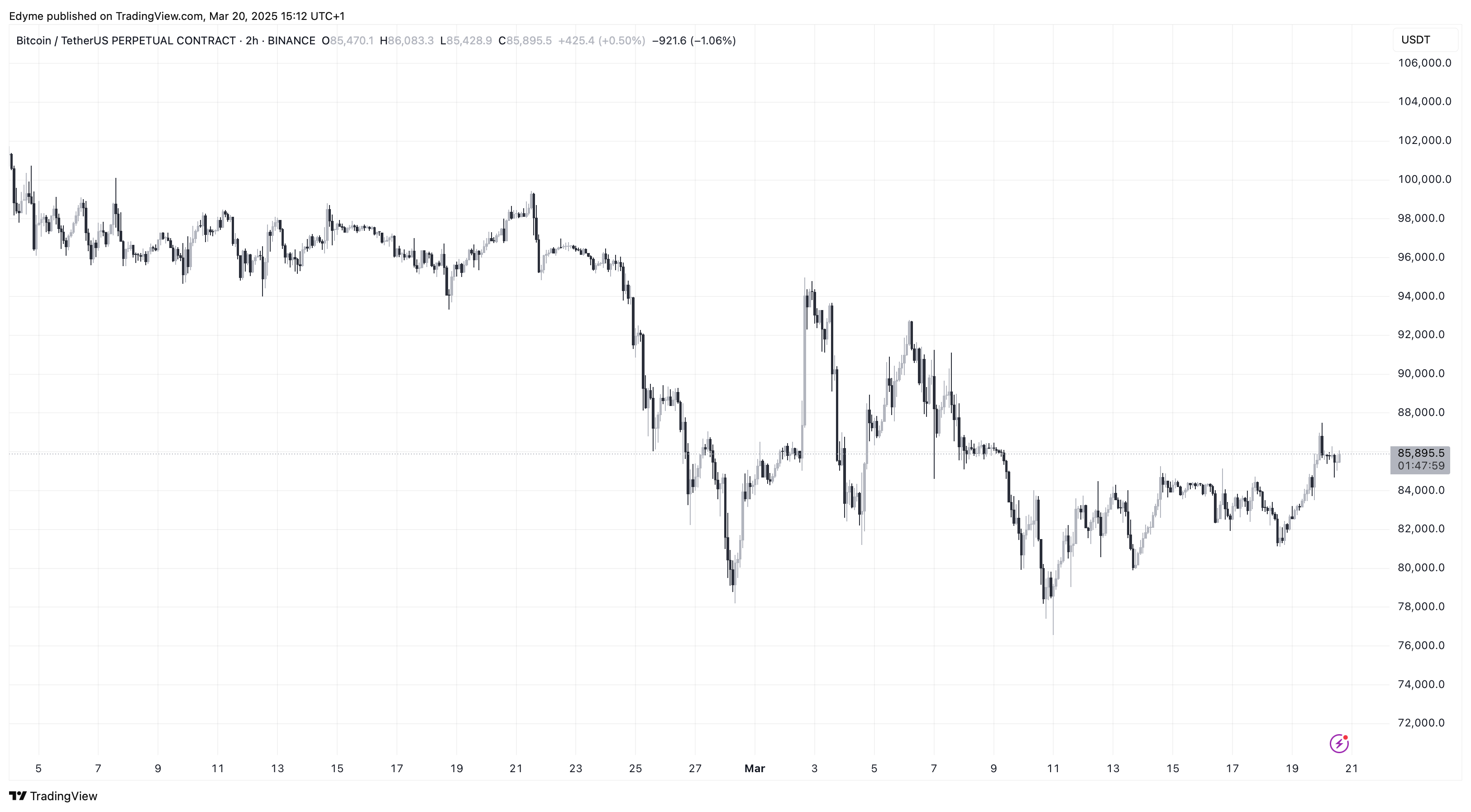 Bitcoin (BTC) price chart on TradingView