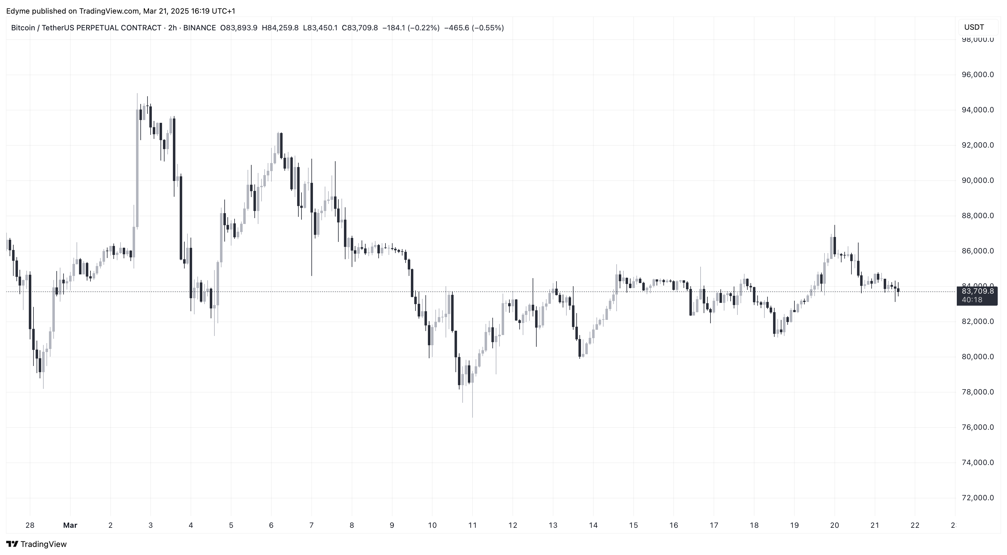 Bitcoin (BTC) price chart on TradingView