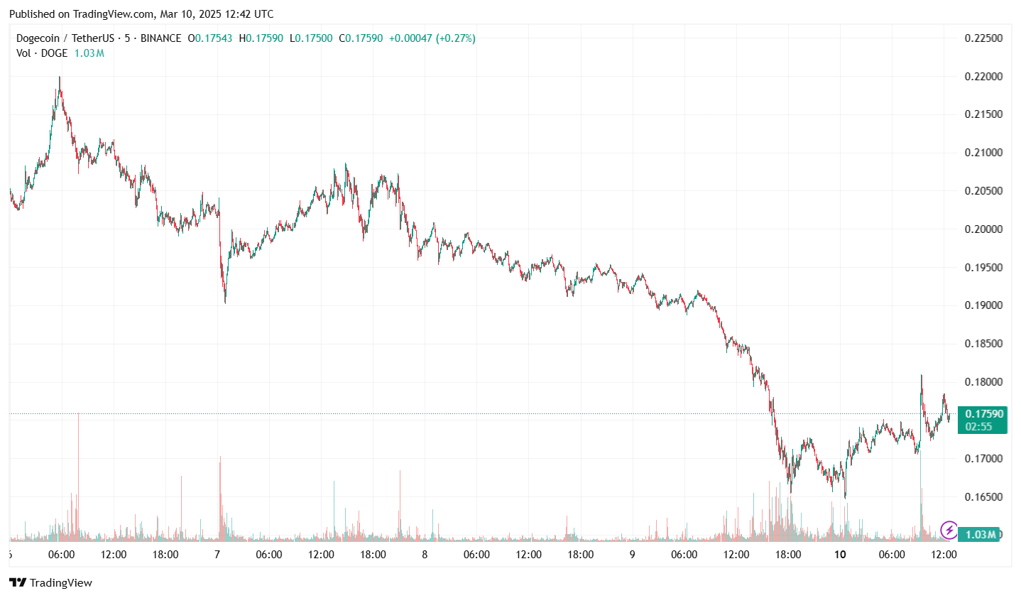 Dogecoin Price Chart