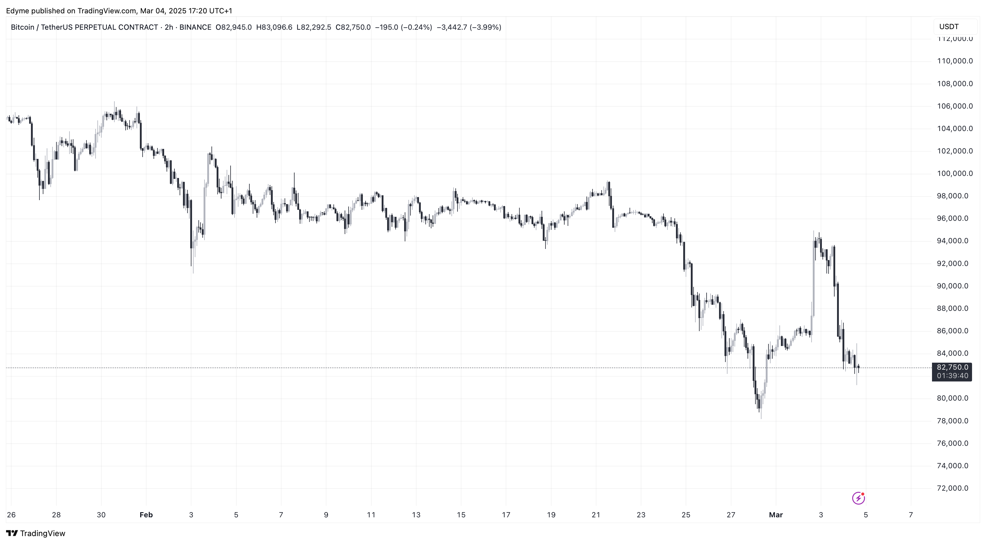 График цены Bitcoin (BTC) на TradingView