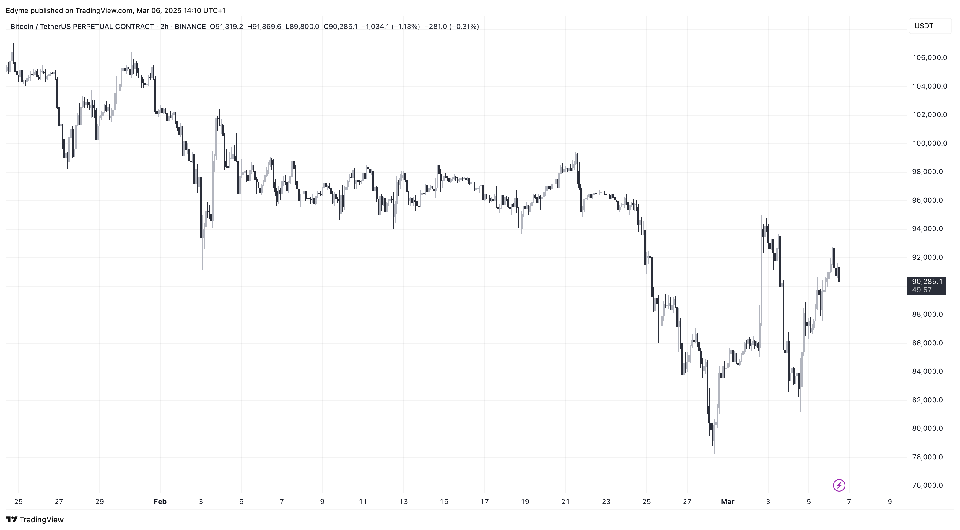Bitcoin (BTC) price chart on TradingView