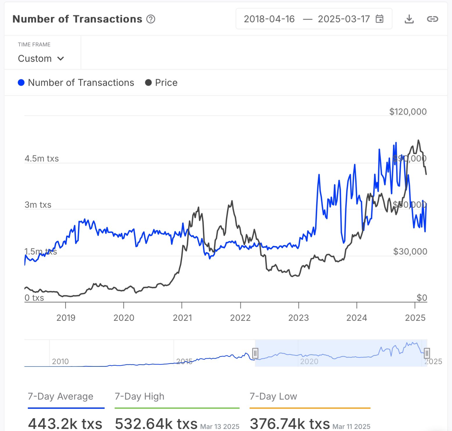 Bitcoin Number of Transactions