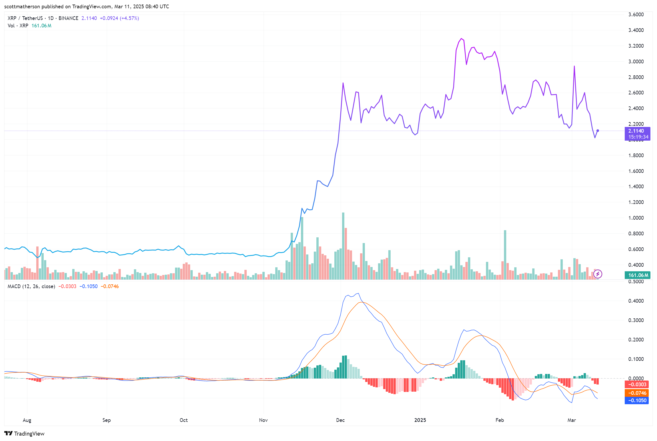 XRP Technical Analysis