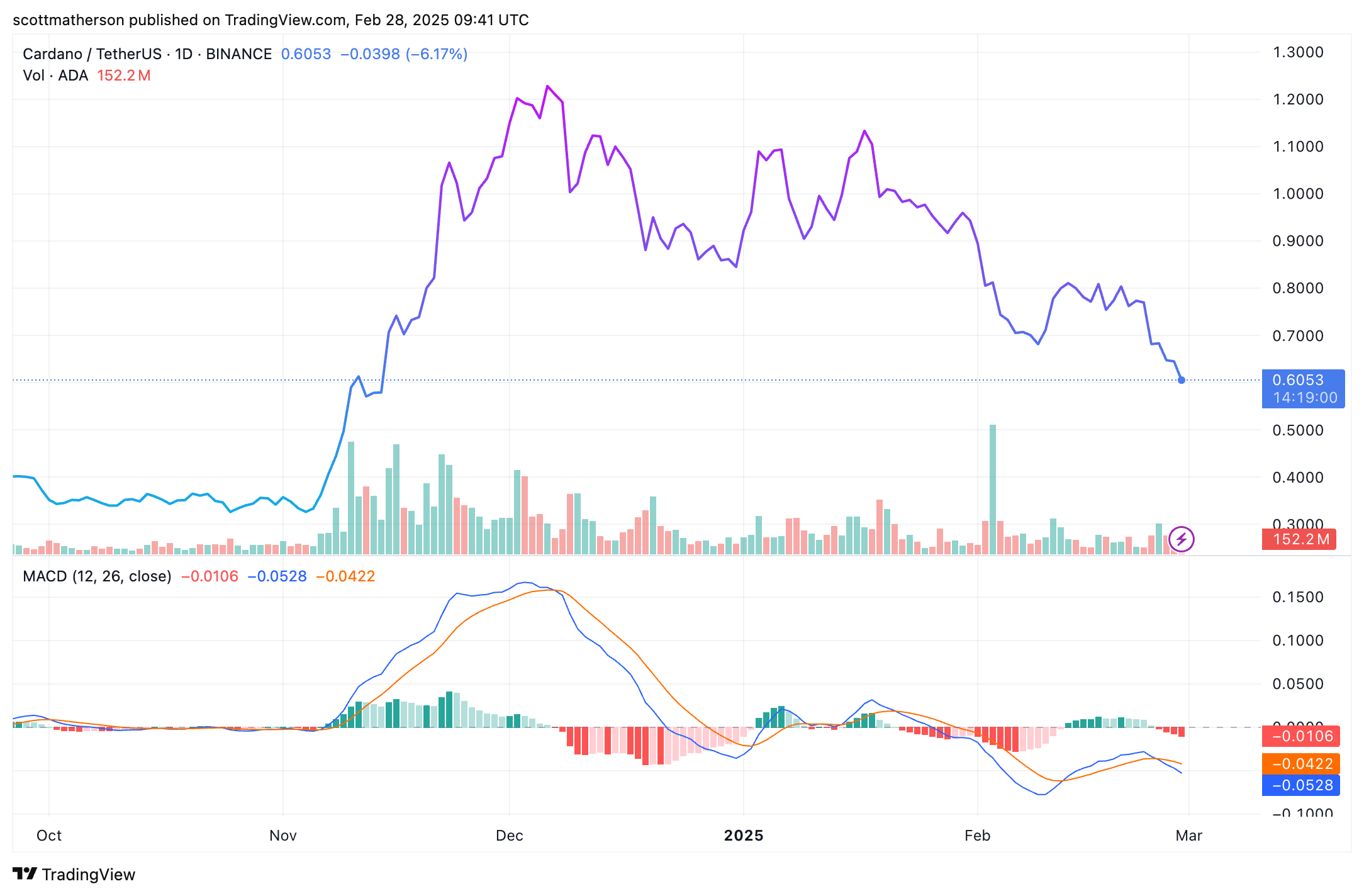 Движение цен Cardano