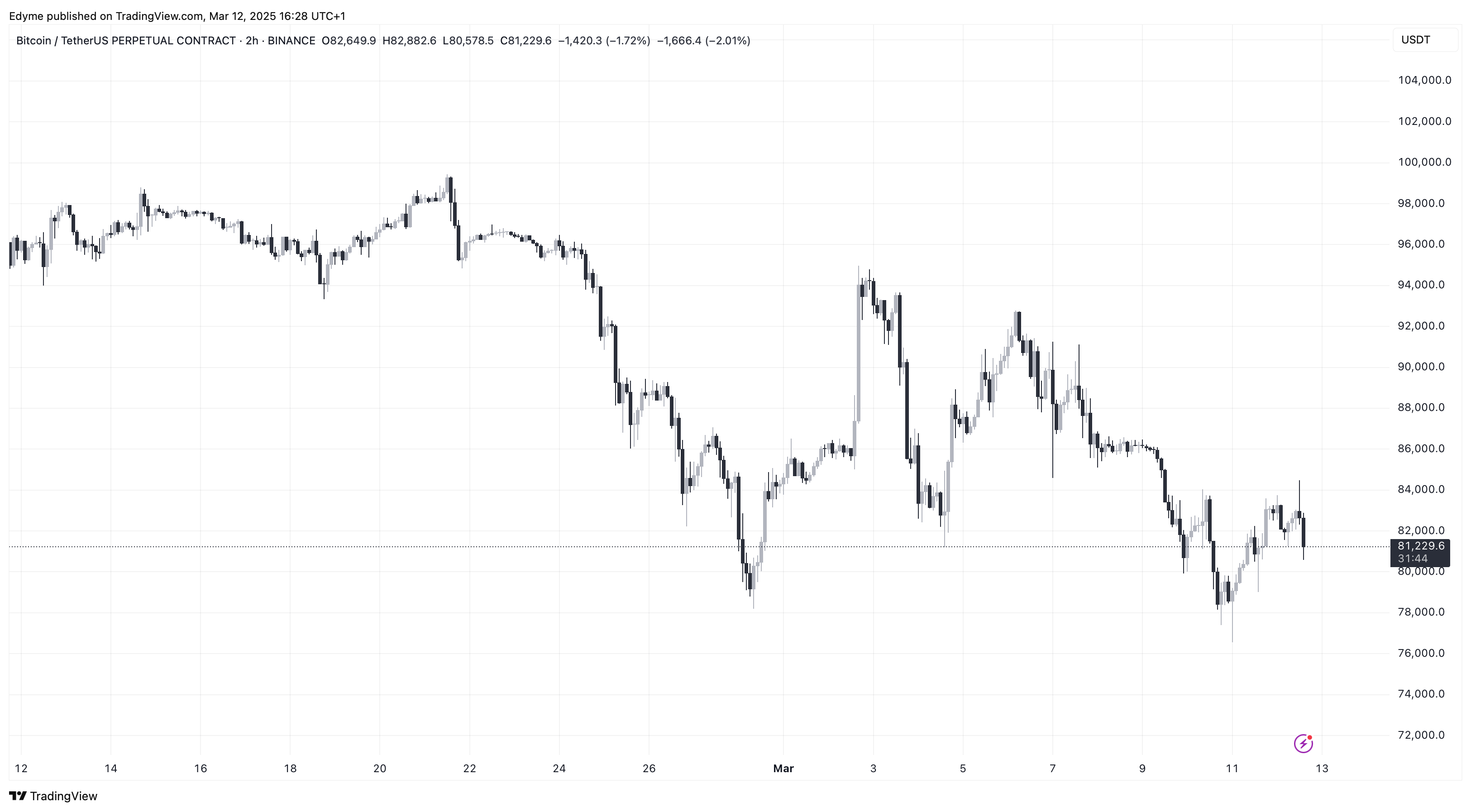 Bitcoin (BTC) price chart on TradingView