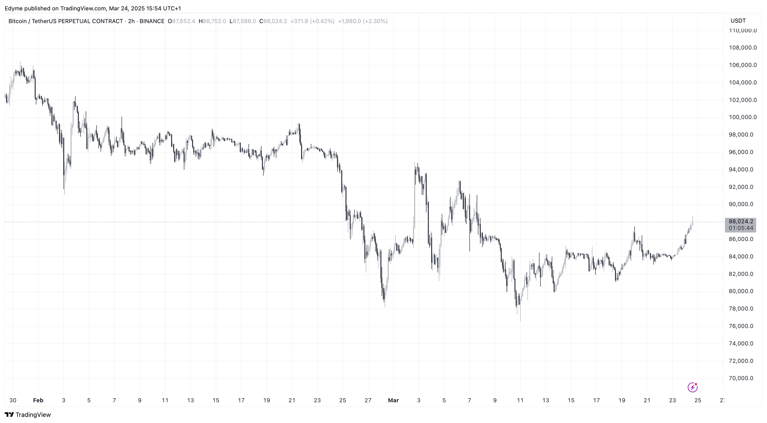 Bitcoin (BTC) price chart on TradingView