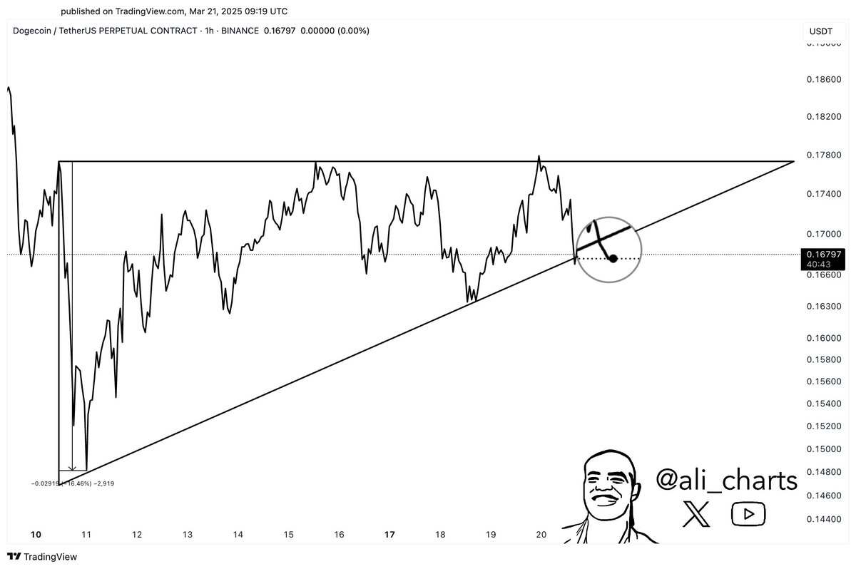 Dogecoin Ascending Triangle