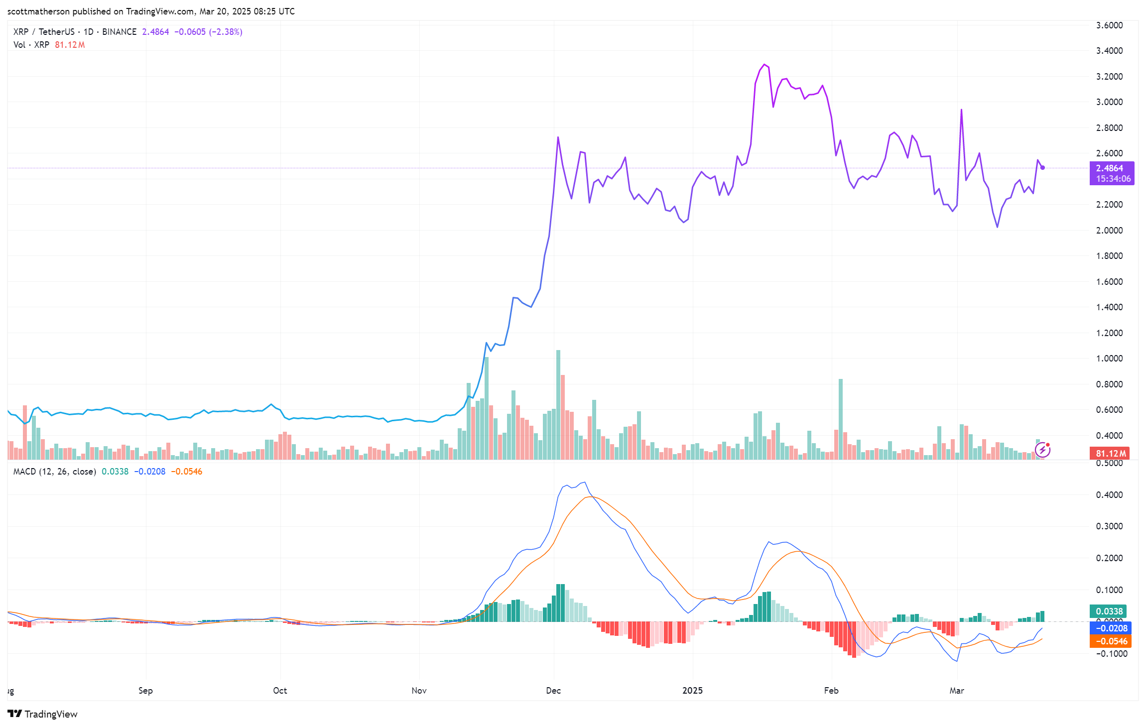 XRP Price Movement