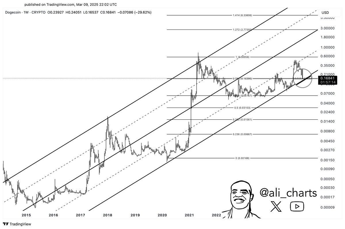 Dogecoin Ascending Channel