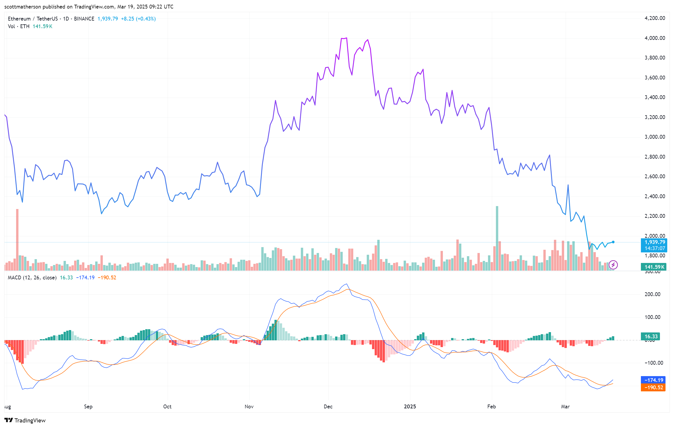 Ethereum Price Action