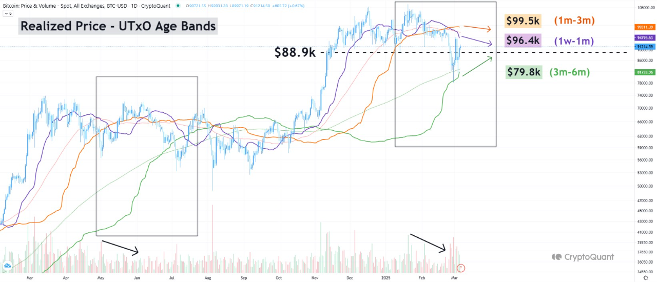 Bitcoin Realized Price - UTXO Age Bands