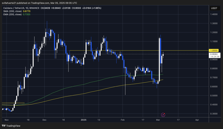 ADA trading below the $1 mark