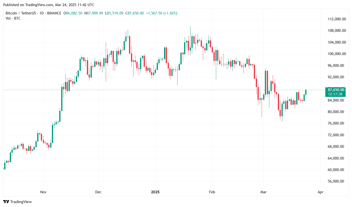 BTC Price Chart