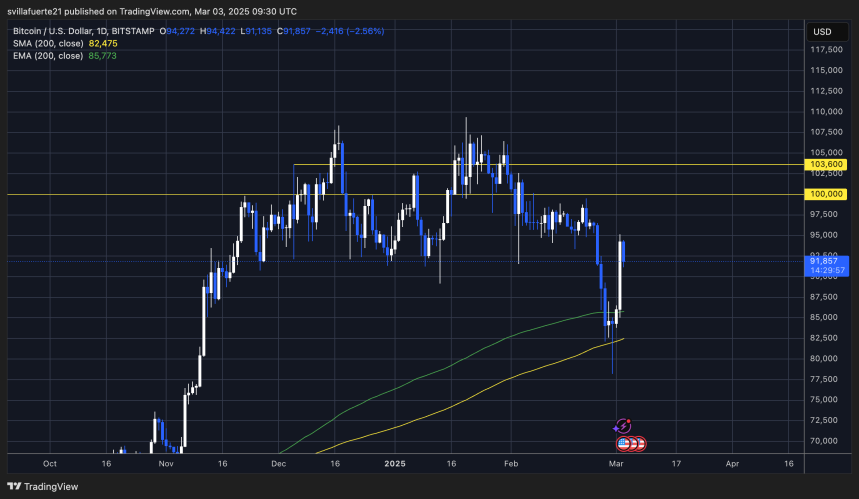 BTC восстанавливается от долгосрочного спроса | Источник: график BTCUSDT на TradingView