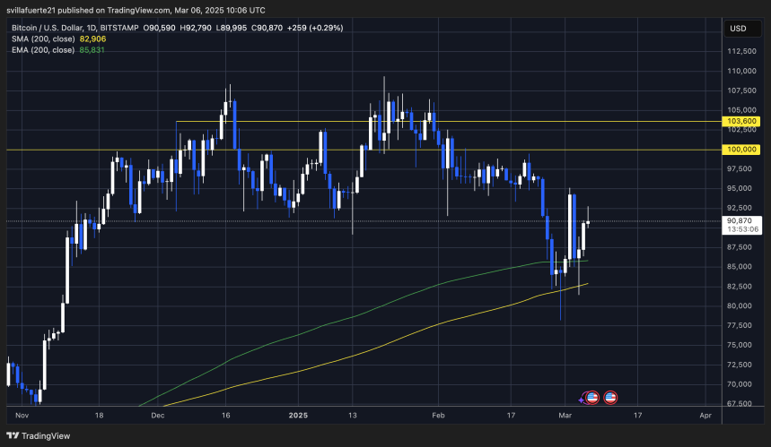 BTC держится выше $90K | Источник: график BTCUSDT на TradingView