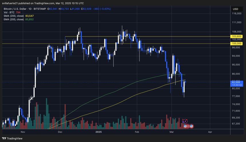 BTC trading below key levels