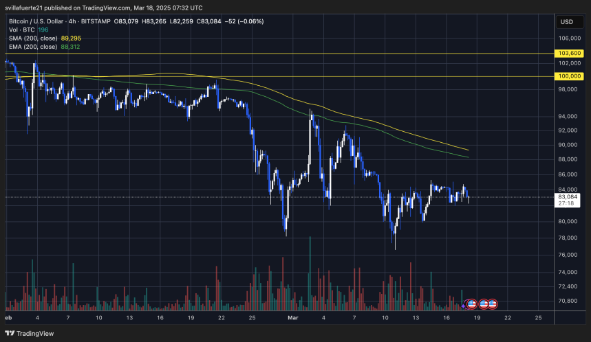 BTC trading between $85K and $82K | Source: BTCUSDT chart on TradingView