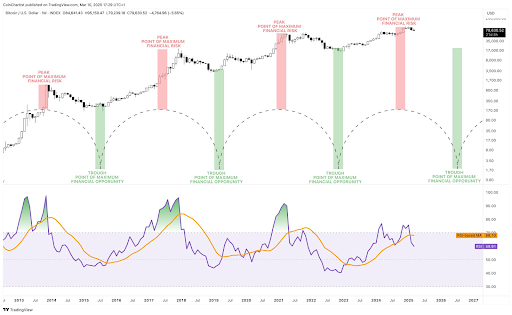 Bitcoin Chart