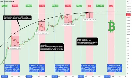 Bitcoin chart