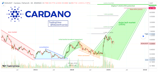 График цен Cardano