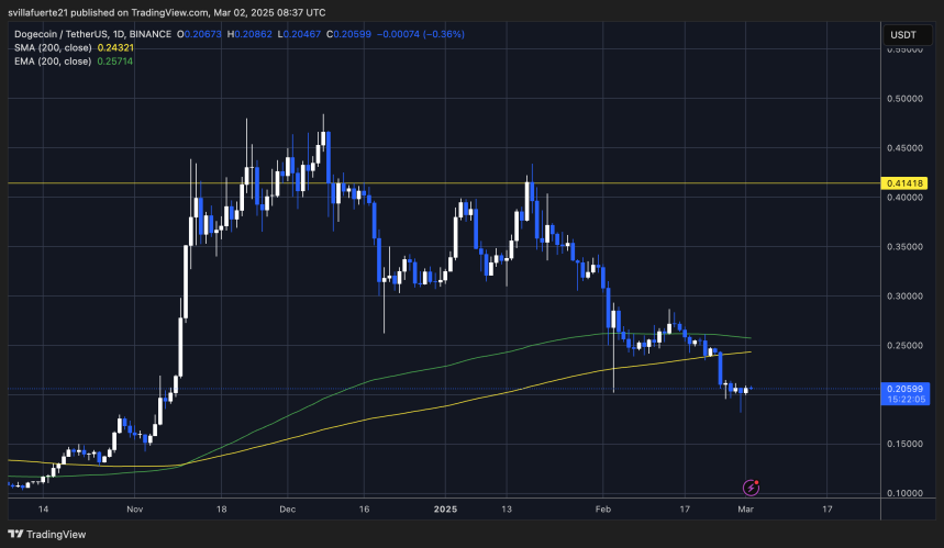 DOGE testing crucial demand levels