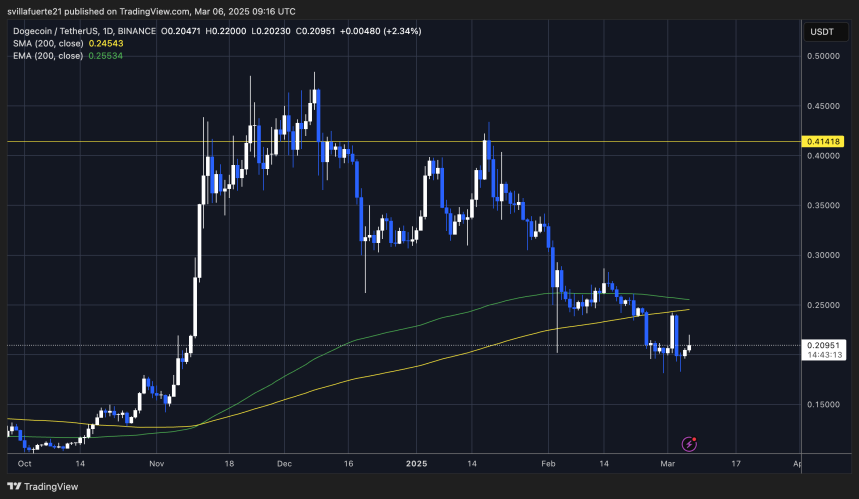 DOGE торгуется ниже 200-дневной MA и EMA