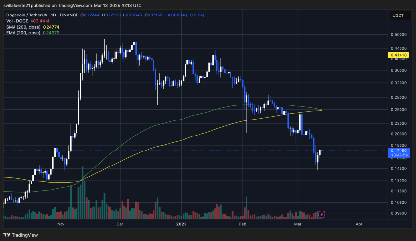 DOGE теряет ключевые ценовые уровни | Источник: график DOGEUSDT на TradingView