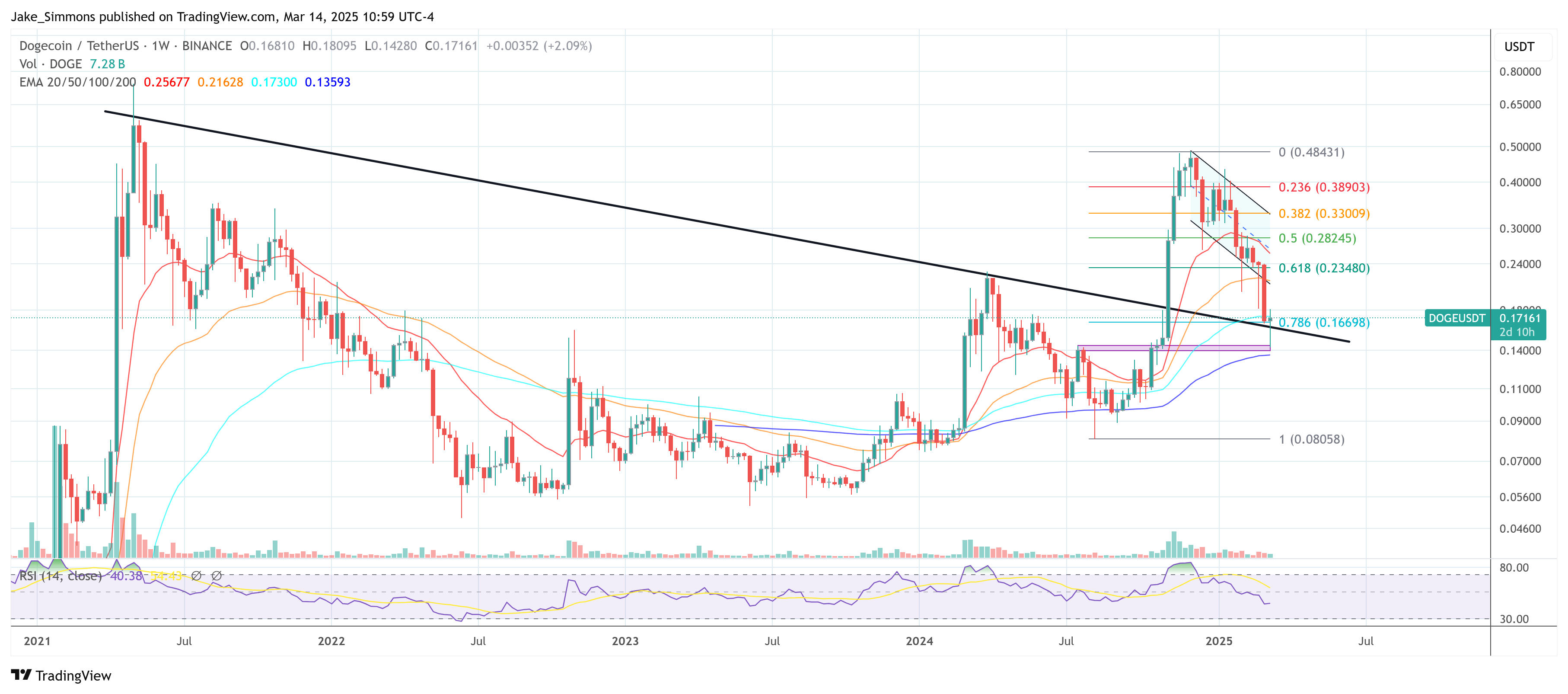 Dogecoin price