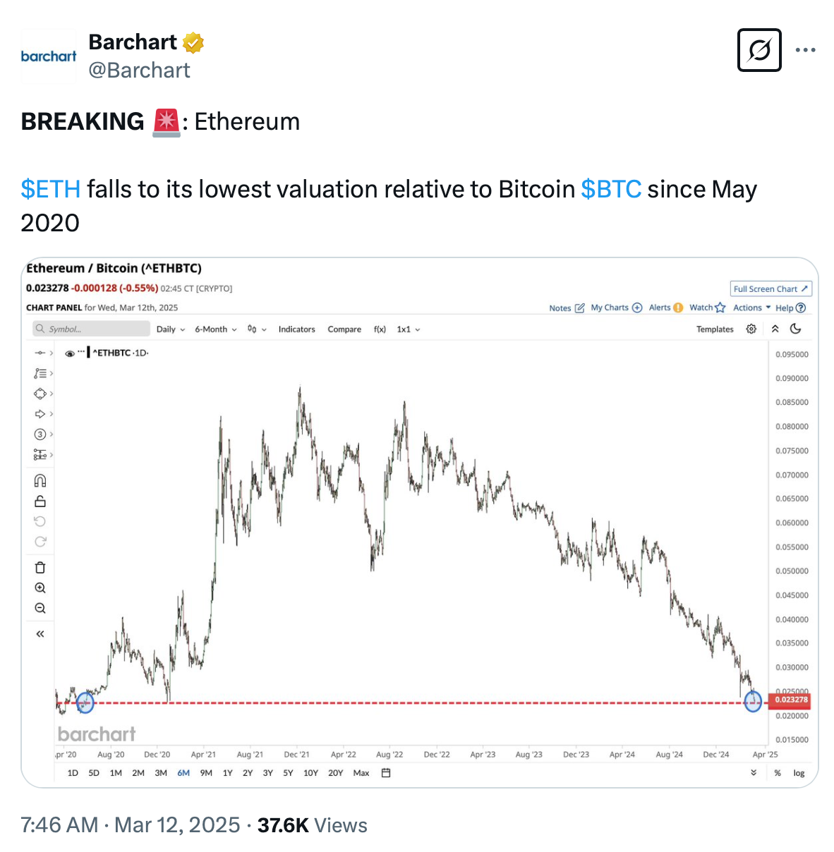 ETH dropped to lowest levels