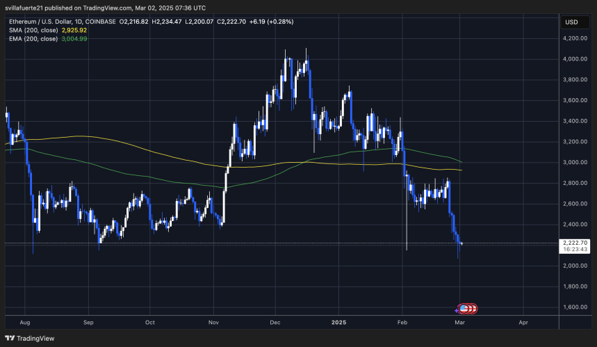 ETH testing long term demand