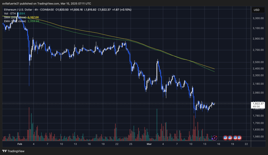 ETH consolidating below $2,000