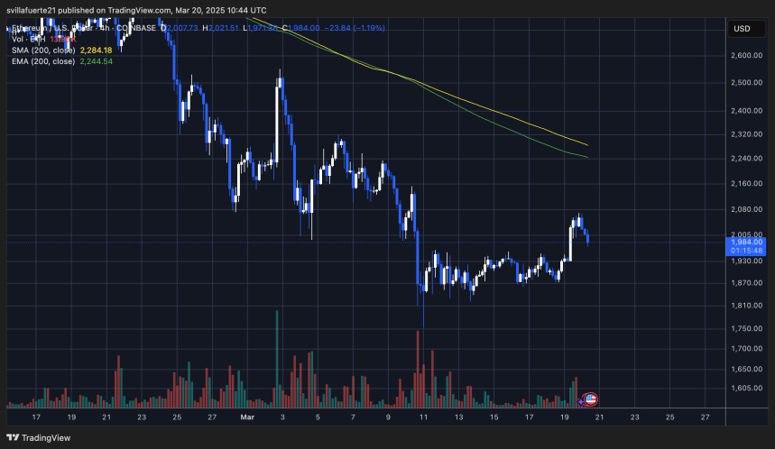 ETH testing crucial liquidity around $2,000