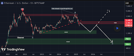 Ethereum Chart