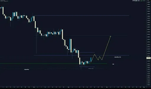 Ethereum Chart